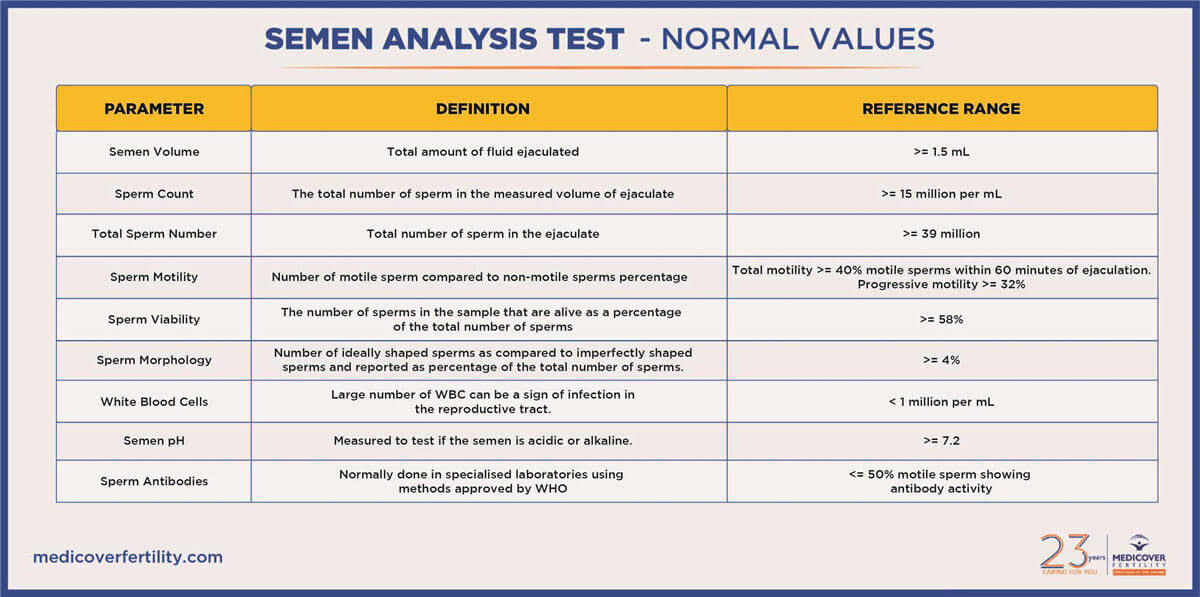 Semen Analysis Test - Normal Values
