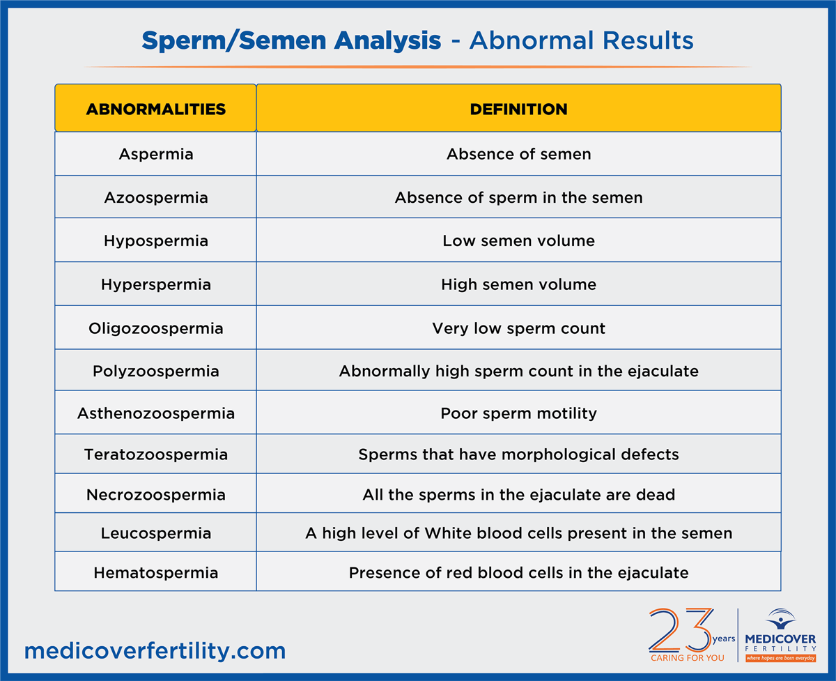 Semen Analysis – Abnormal Results
